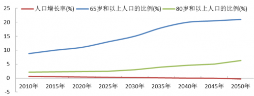 2010年至2050年中国65岁以上和80岁以上老年人的人口数量及比重变化