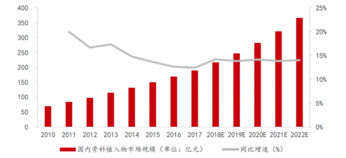 2010-2022年国内骨科植入物市场规模及预测 2010-2022年国内骨科植入物市场规模及预测