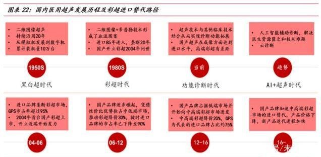 国内医用超声设备发展分析 国产加速替代进口